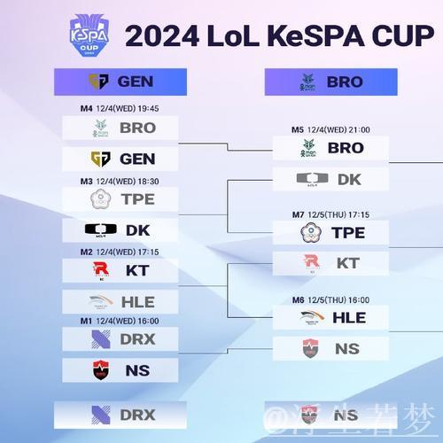 T1与HLE将在Kespa杯上两次碰面 T1与HLE将在Kespa杯上两次碰面