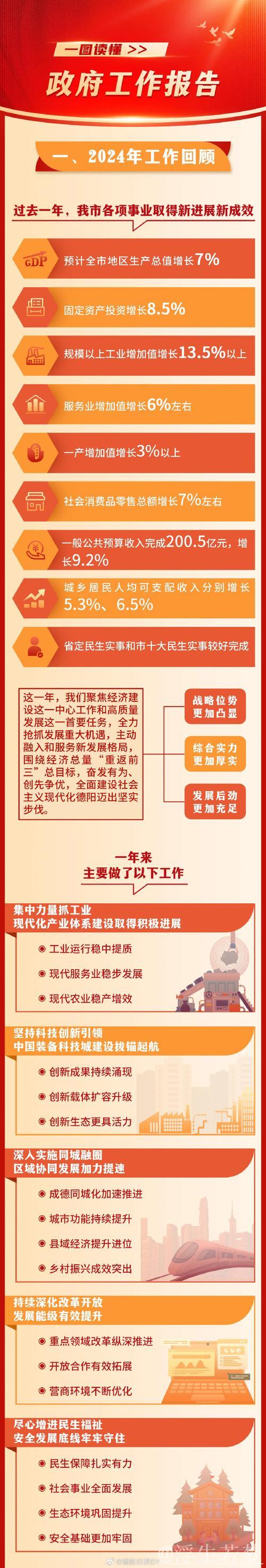 政府工作报告要点,一图读懂! 政府工作报告要点,一图读懂!