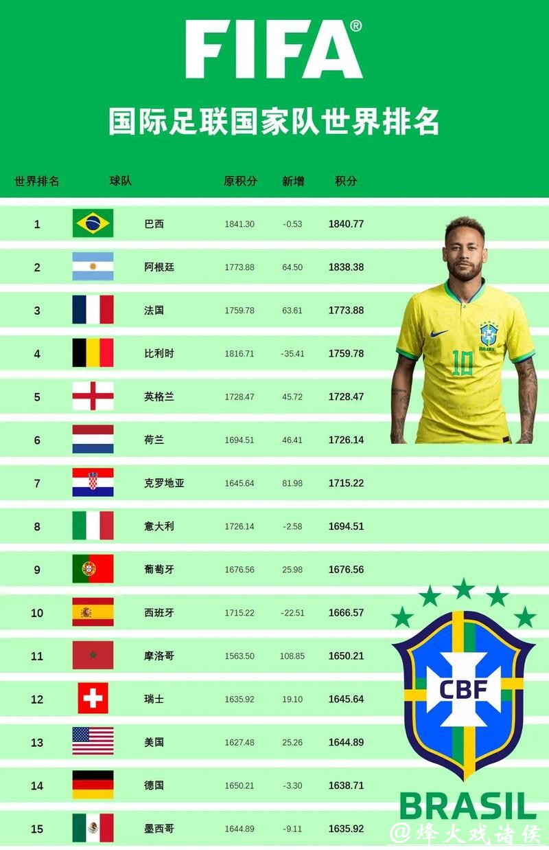 世界杯预测：国际足联排名是否可靠？